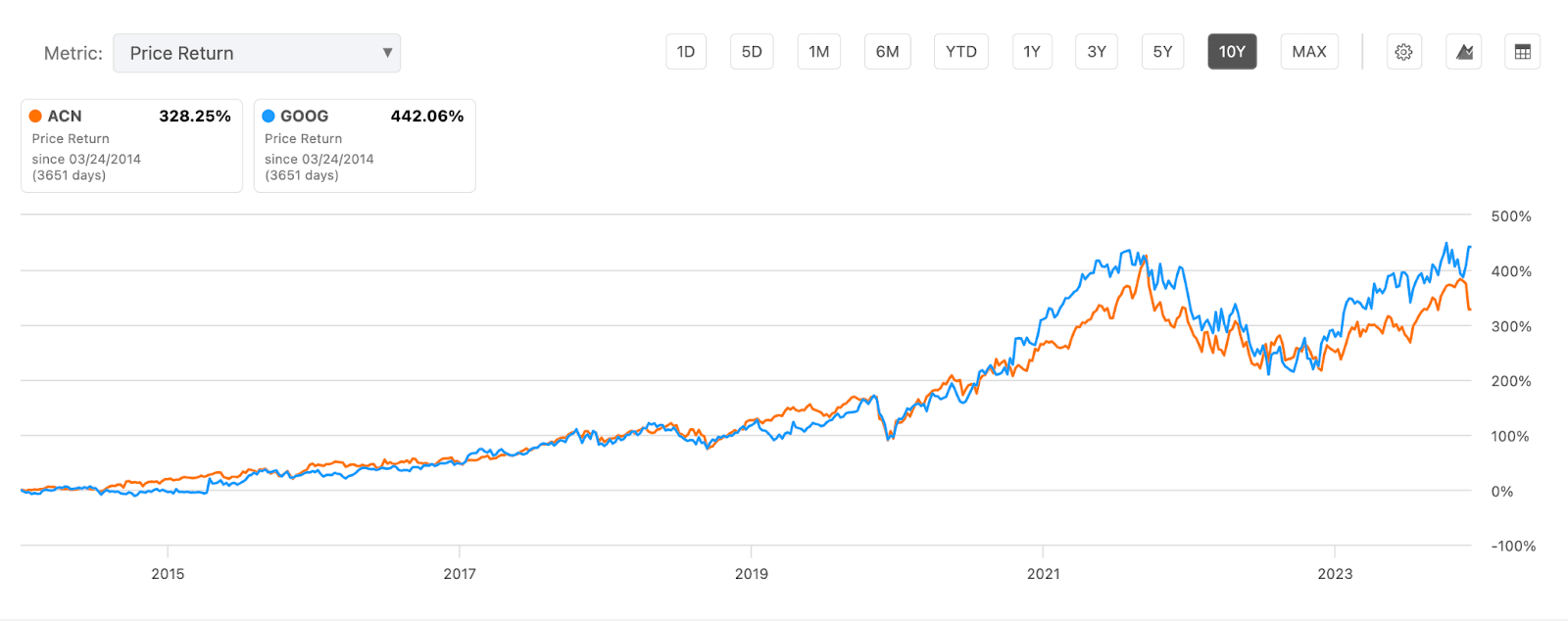 Google vs. Accenture Stock Performance