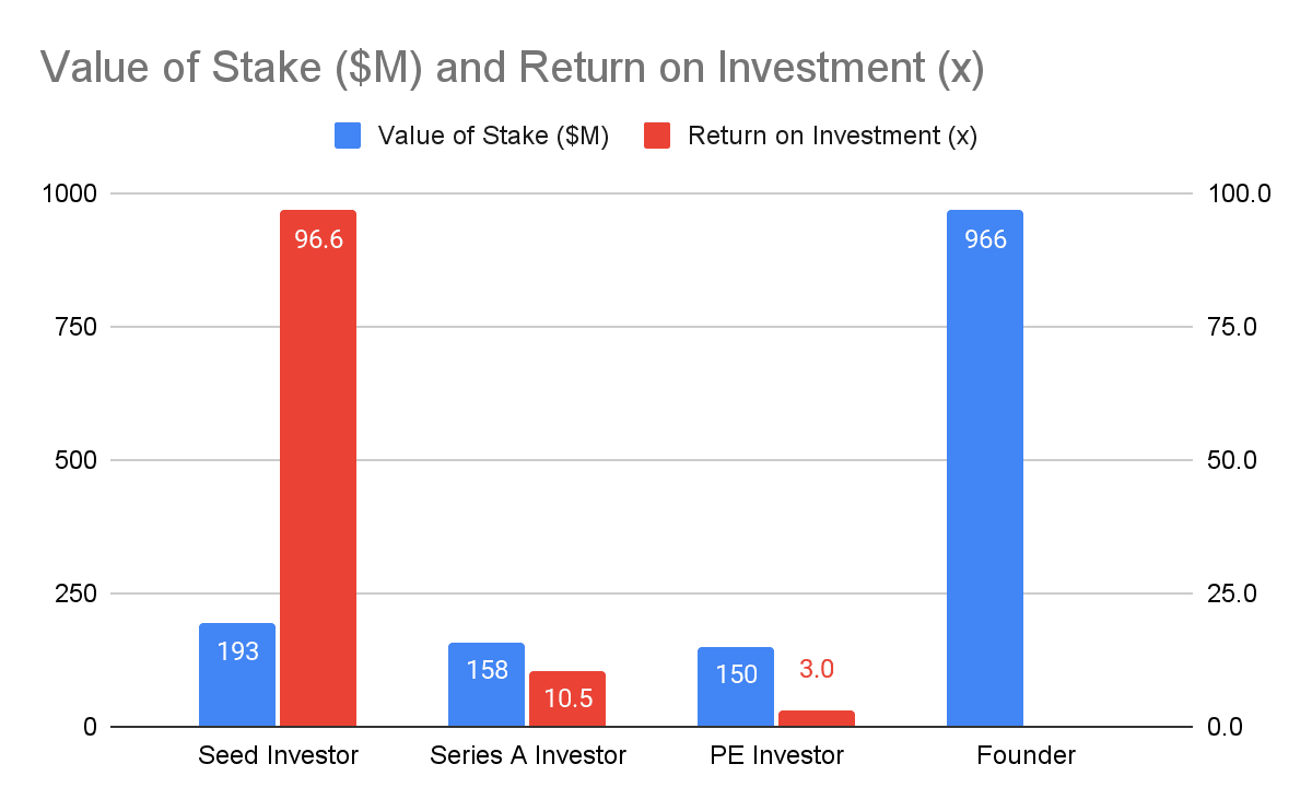 Calculation: Why don't more VCs invest in IT Services companies?